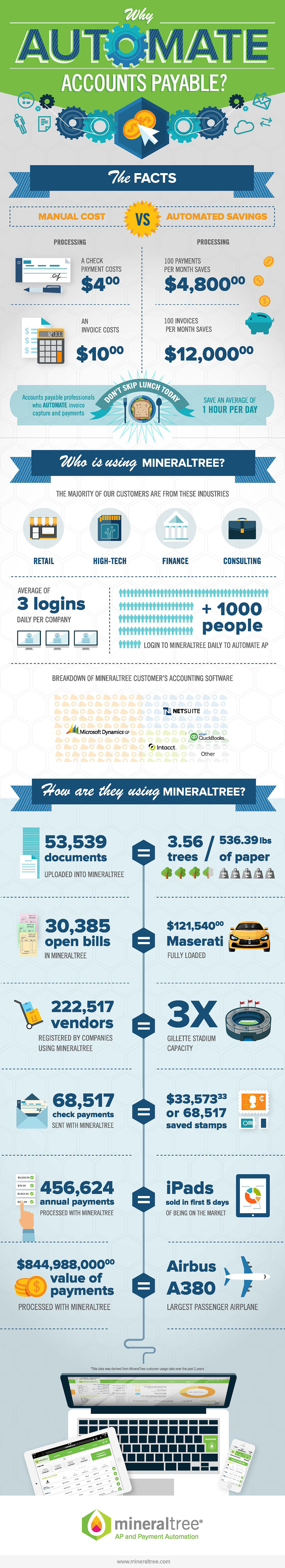 Why Automate Accounts Payable? Infographic