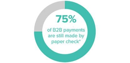 75% of B2B Payments are still made by paper check