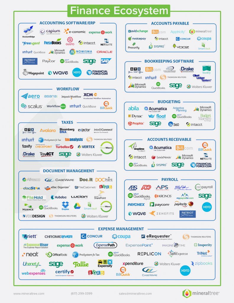 Finance Ecosystem Tech stack