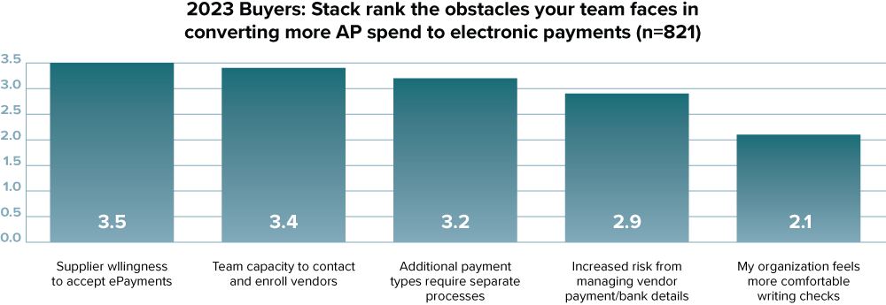 2023 Buyers: Stack rank the obstacles your team faces in converting more AP spend to ePayments