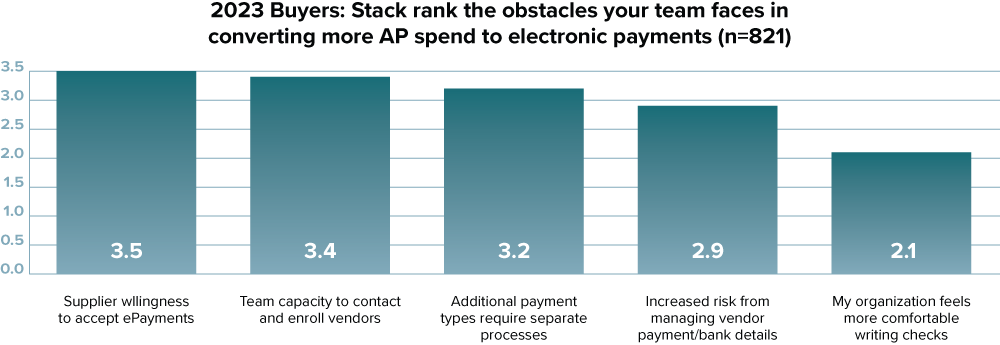 2023 Buyers: Stack rank the obstacles your team faces in converting more AP spend to ePayments