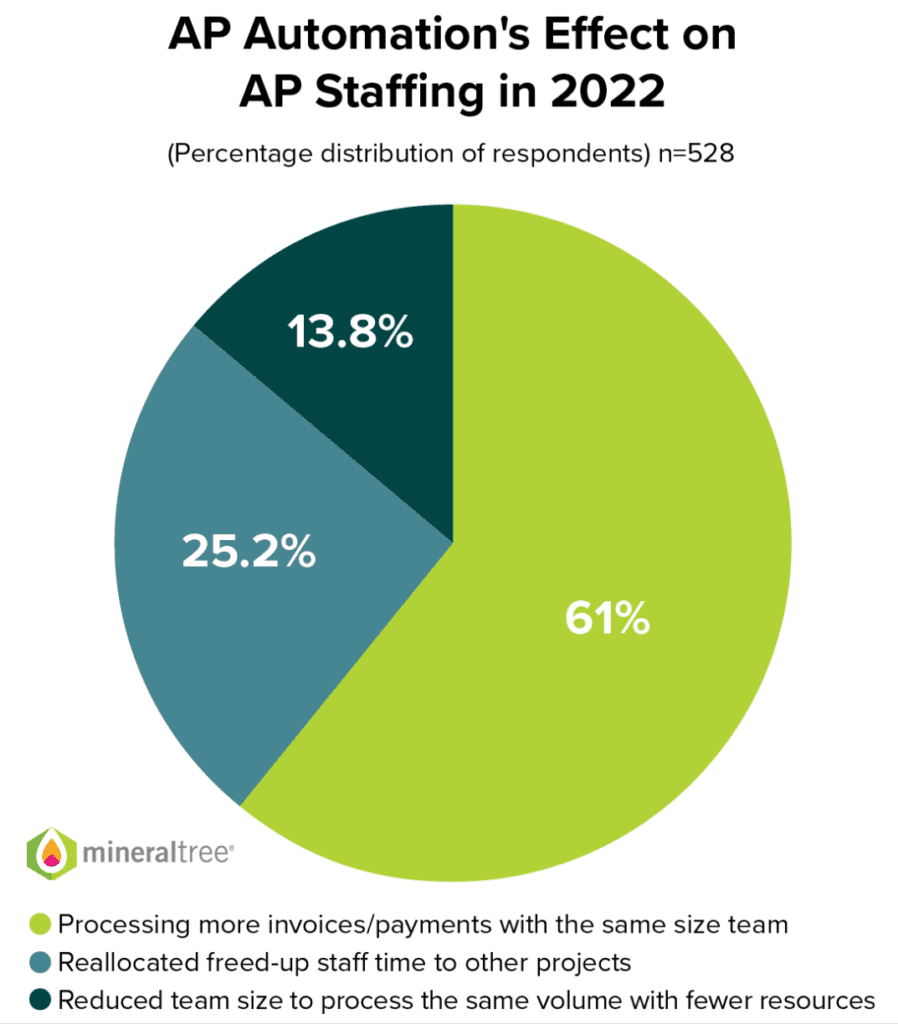 Pie chart of AP automation's effect on accounts payable staffing.