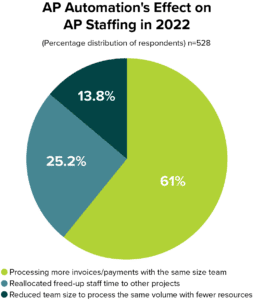AP Automation's Effect on Staffing