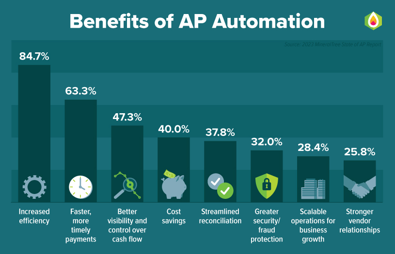 Graph highlighting the benefits of using an automated AP system.
