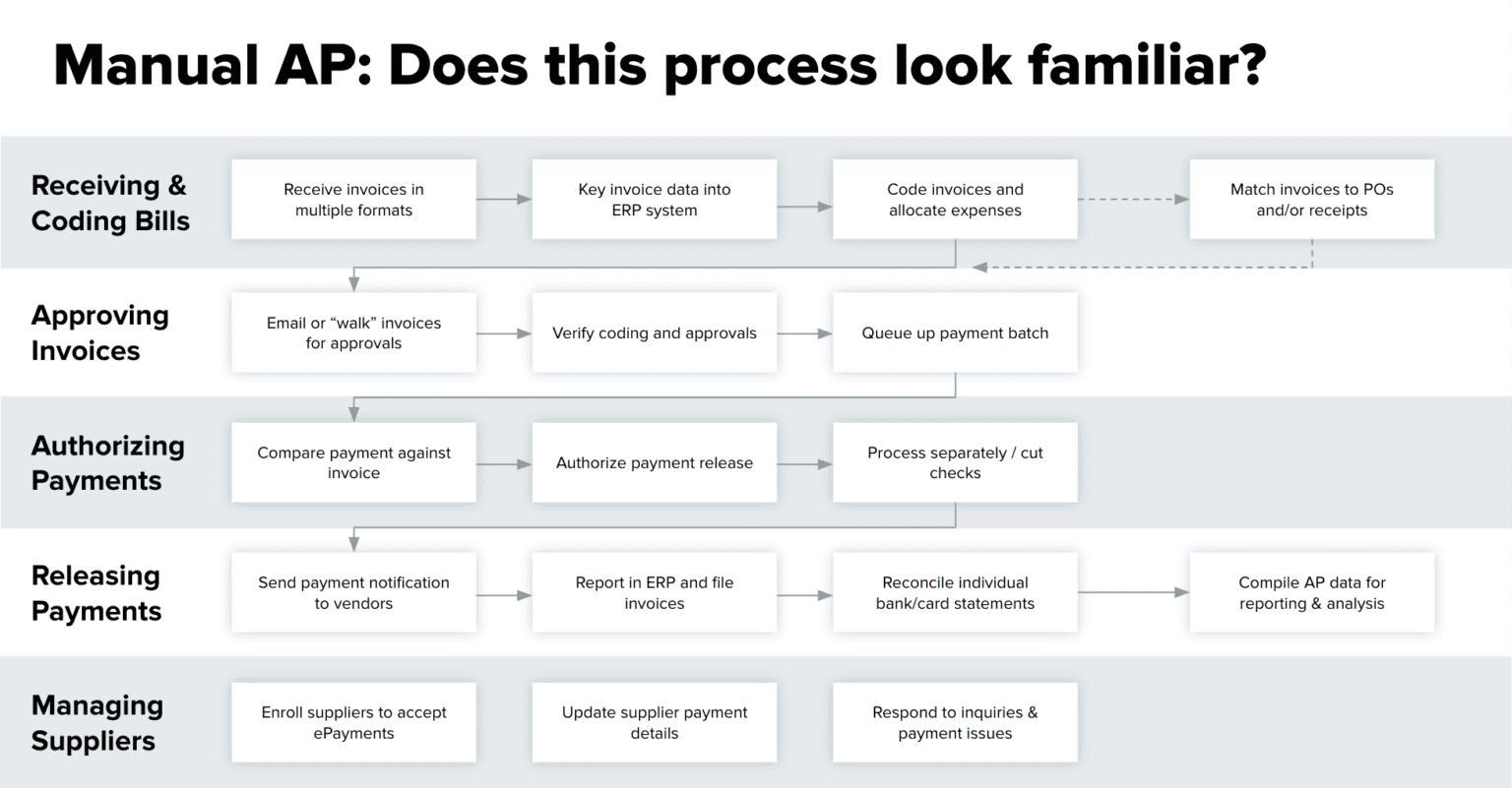 Invoice approval workflow definition challenges best practices 