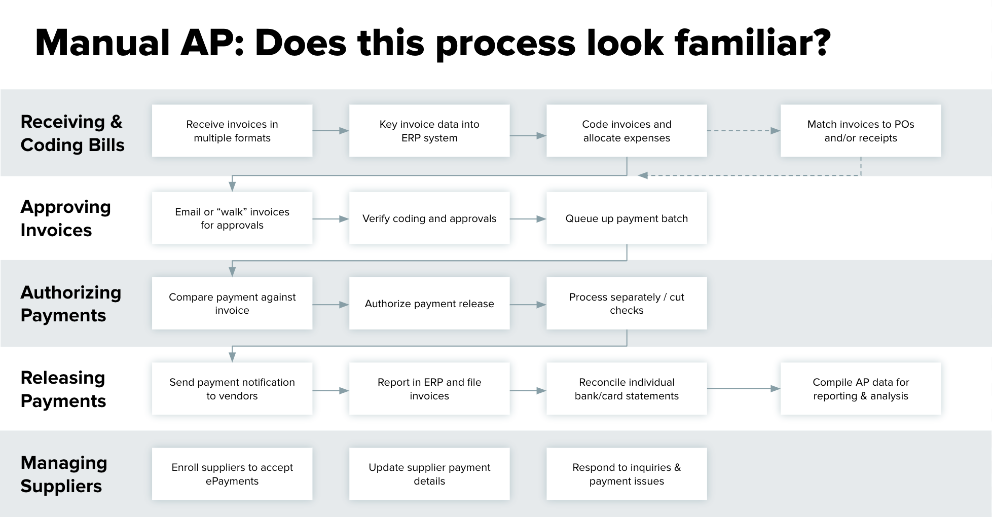 Manual AP Process Infographic