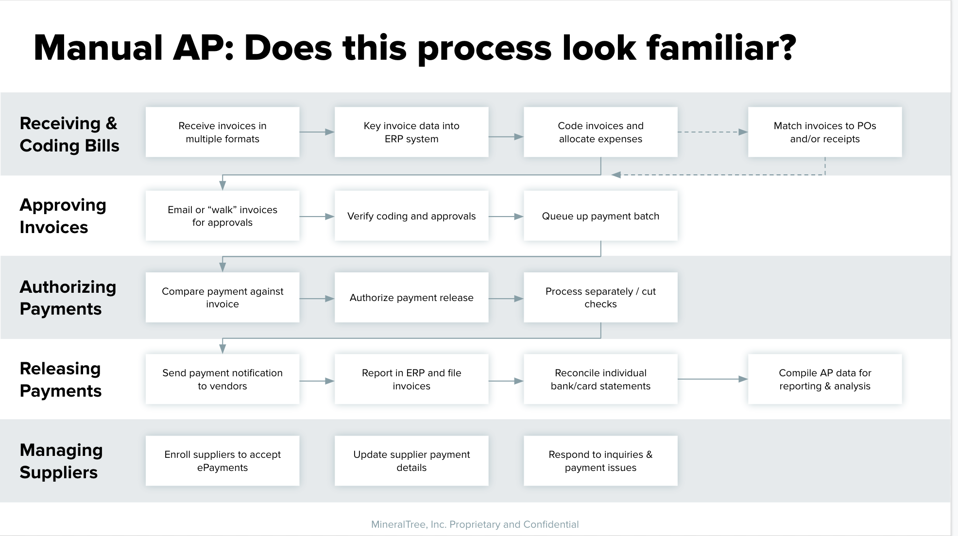 Can AI optimize Vendor Invoice Processing?