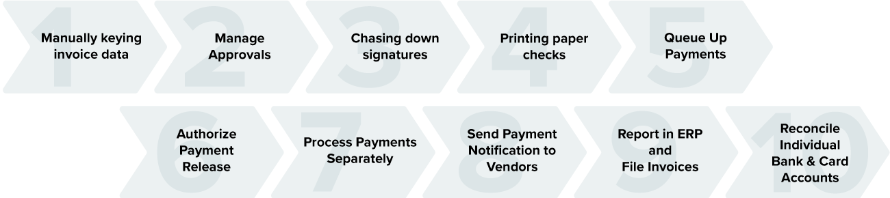 The Manual Accounts Payable Process