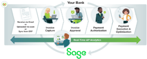 The AP process with Sage Intacct and MineralTree’s automated AP solution