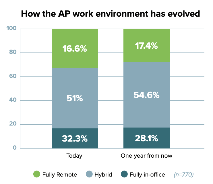 how the ap work environment has evolved