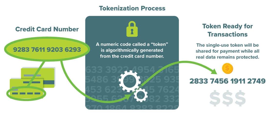 Secure payment tokenization