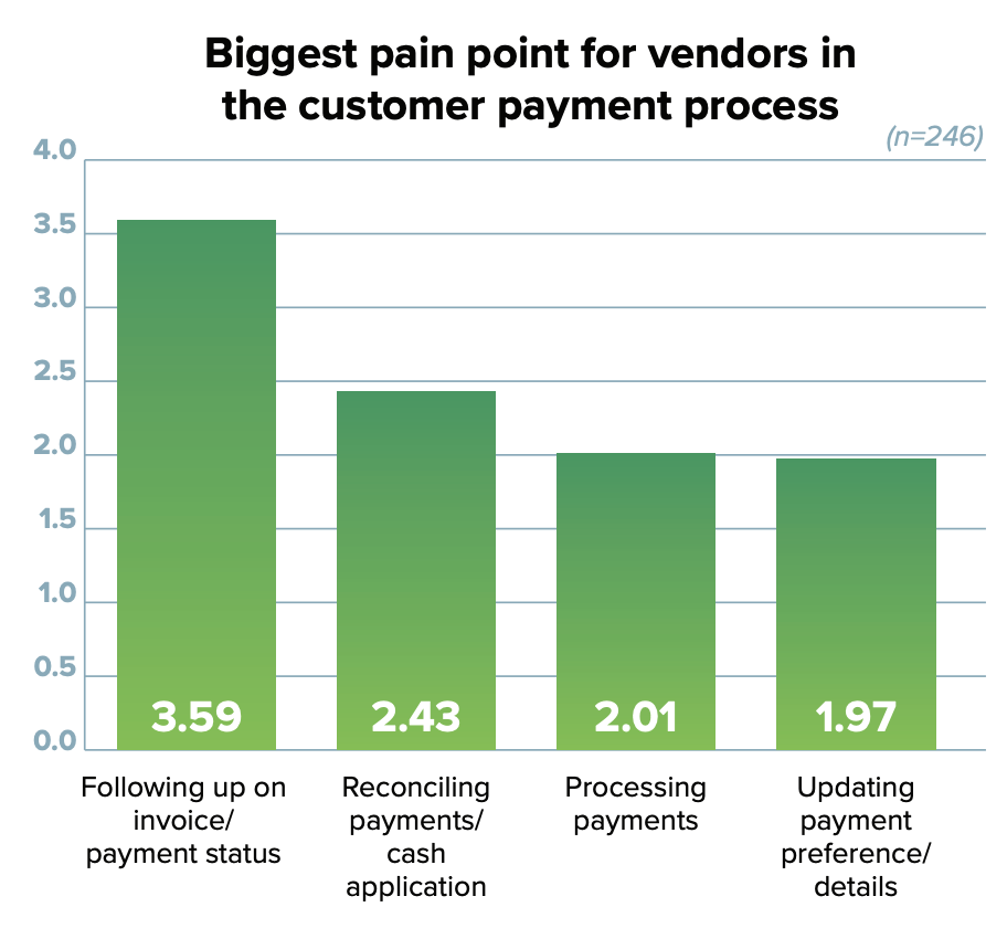 biggest pain point for vendors in the customer payment process